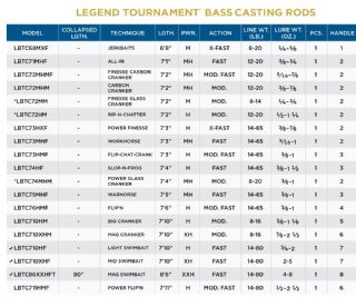 St Croix Legend Tournament Bass All In Baitcasting Rod LBTC71MHF 10-21g - 